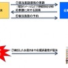 宿泊施設を確保する場合のフロー