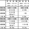 国交省、自動車整備士試験合格者を発表