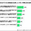 新型コロナウイルス感染拡大以降、レンタカー利用における変化