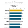 J.D. パワー 2021年 レンタカーサービス顧客満足度調査 総合満足度ランキング