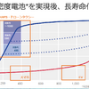 ソフトバンク次世代電池技術