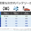 ソフトバンク次世代電池技術