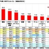 完全自動運転車で移動する際にしたいこと