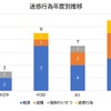 増加傾向にある車内の迷惑行為が女性優先車両導入の契機となった。