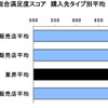 中古車購入満足度、ホンダ販売店が3年連続トップ…JDパワー