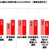 運転をしていて、他のクルマのどのような運転に危険を感じたことがあるか