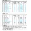 2020年燃費基準の達成レベルランキング