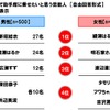 お花見ドライブで助手席に乗せたいと思う芸能人