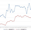 レギュラーガソリン実売価格（「e燃費」調べ）