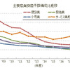 主要産業倒産件数構成比推移