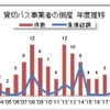 貸切バス事業者の倒産件数の推移