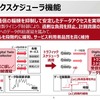 トラフィックスケジューラ機能は大容量データ通信の集中を抑制して安定したデータアクセスを実現する