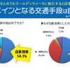 「GWは旅行に行かない」コロナ感染リスクなどを理由に7割が回答　定額カルモくん調べ