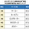 2021年 オリコン顧客満足度調査 中古車専門販売店 総合ランキング