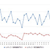 レギュラーガソリン実売価格（「e燃費」調べ）