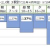大阪・京都・三ノ宮3駅における4月平日合計の利用者減少率。10～15時と21時以降の落込みが目立つ。