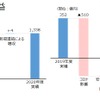 増収はあったものの、コロナの影響を吸収できず、コスト削減も焼け石に水だった。