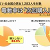 次回も電動車を購入しない人は83.9%