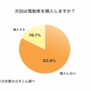 次回は電動車を購入しますか？