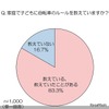 家庭で子供に自転車に乗る際のルールを教えているか