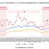 経路検索数の変化（交通手段別）