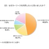 なぜカーリースを利用したいと思いましたか？