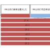 直近1年以内のクルマの購入状況