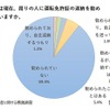 現在、周りの人に運転免許証の返納を勧められているか