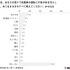 現在、周りで自動車の運転に不安がある人