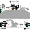 トロリー充電式を採用したフル電動ダンプトラックの使用イメージ