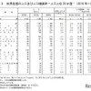 世界各国の人口および人口増減率（人口上位20か国、2010年～2020年）