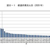 都道府県別人口（2020年）