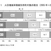 人口増減率階級別市町村数の割合（2005年～2020年）