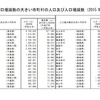 人口増減数の大きい市町村の人口および人口増減数（2015年～2020年）