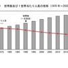 世帯数および1世帯あたり人員の推移（1970年～2020年）