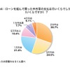 ローンを組んで買った中古車の支払は月いくらでしたか（いくらですか）？