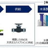 家畜ふん尿由来RNG製造・供給バリューチェーンイメージ