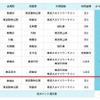 新越谷～押上間のPASMO通勤定期券利用の場合のポイント還元例。還元ポイントの上限は累積3000。