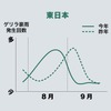 7~9月のゲリラ豪雨発生傾向(東日本)