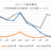 はとバス東京観光 利用者数月別推移（日本語コース）