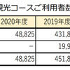 年度別東京観光コース 利用者数