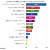 歩きスマホで使用することが多いアプリは以下のうちどれですか？　《資料提供 交通事故弁護士相談広場》