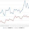 レギュラーガソリン実売価格（「e燃費」調べ）