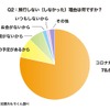 旅行しない（しなかった）理由は何ですか？