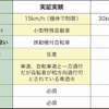 特例措置内容　※普通自転車専用通行帯（自転車レーン）についてはエリア内にないため対象外。一方通行だが自転車が双方通行可とされている車道については、今回は自主規制で走行禁止。また、片側2車線以上の道路も、同じく自主規制で走行禁止としている。