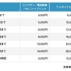 『スカイレンタカー・スマートサービス』の料金表