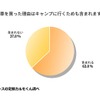 車を買った理由はキャンプに行くためも含まれますか？