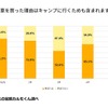 車を買った理由はキャンプに行くためも含まれるか