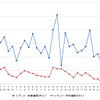 レギュラーガソリン実売価格（「e燃費」調べ）