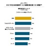 2021年日本自動車サービス満足度調査 顧客満足度ランキング（マスマーケット輸入ブランド）